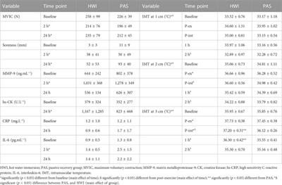 Effect of hot water immersion on acute physiological responses following resistance exercise